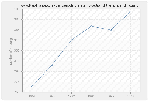 Les Baux-de-Breteuil : Evolution of the number of housing